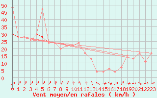 Courbe de la force du vent pour Drumalbin