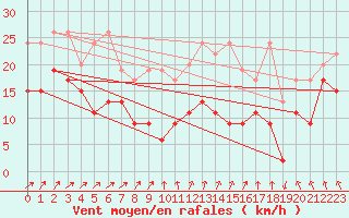 Courbe de la force du vent pour Les Diablerets
