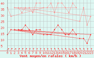 Courbe de la force du vent pour Wiesenburg