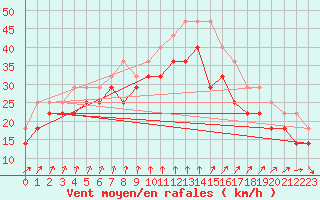 Courbe de la force du vent pour Uto