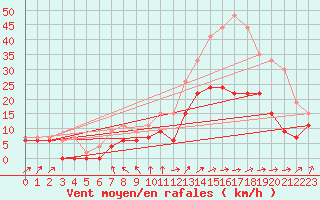 Courbe de la force du vent pour Nancy - Ochey (54)