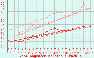 Courbe de la force du vent pour Le Mans (72)