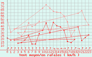 Courbe de la force du vent pour Pointe de Socoa (64)