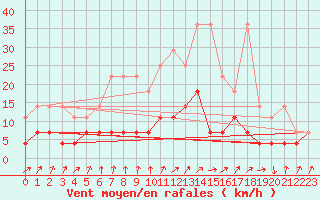 Courbe de la force du vent pour Plauen