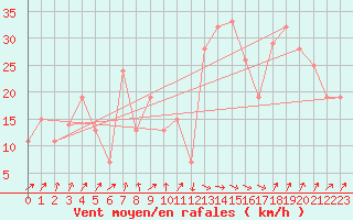 Courbe de la force du vent pour Damascus Int. Airport