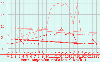 Courbe de la force du vent pour Stabio