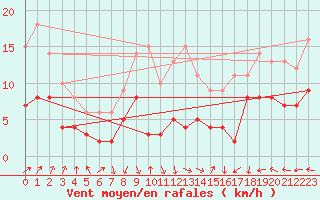Courbe de la force du vent pour Rennes (35)