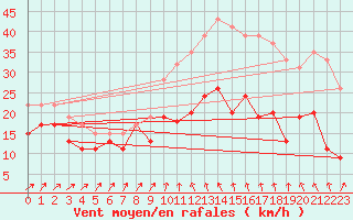 Courbe de la force du vent pour Alistro (2B)