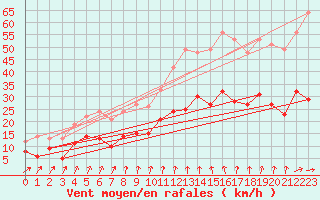 Courbe de la force du vent pour Langres (52) 