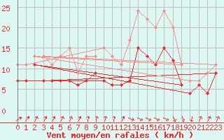Courbe de la force du vent pour Toulouse-Francazal (31)