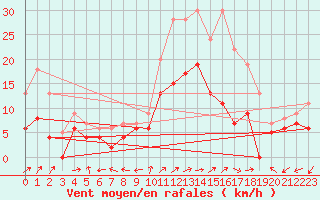 Courbe de la force du vent pour Bergerac (24)