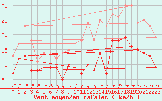 Courbe de la force du vent pour Saint-Nazaire (44)