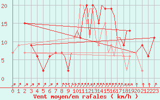 Courbe de la force du vent pour Lossiemouth