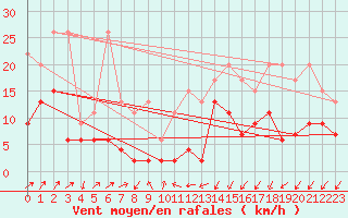 Courbe de la force du vent pour Les Charbonnires (Sw)