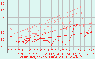 Courbe de la force du vent pour Chlons-en-Champagne (51)