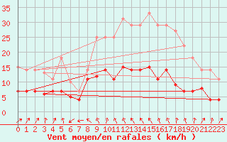 Courbe de la force du vent pour Luedenscheid