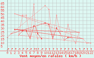 Courbe de la force du vent pour Akureyri