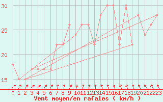 Courbe de la force du vent pour la bouée 62112