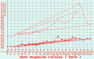 Courbe de la force du vent pour Cap Gris-Nez (62)