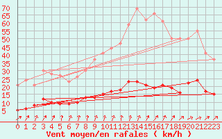 Courbe de la force du vent pour Creil (60)