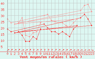 Courbe de la force du vent pour Cap Gris-Nez (62)