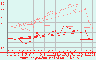 Courbe de la force du vent pour Brest (29)