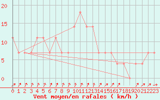 Courbe de la force du vent pour le bateau DBBA