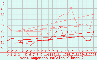 Courbe de la force du vent pour Dunkerque (59)