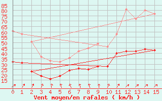 Courbe de la force du vent pour Boltenhagen