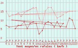 Courbe de la force du vent pour Calvi (2B)