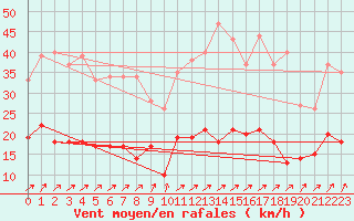 Courbe de la force du vent pour Langres (52) 