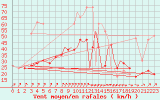 Courbe de la force du vent pour Boscombe Down