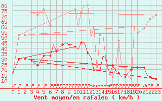 Courbe de la force du vent pour Bournemouth (UK)