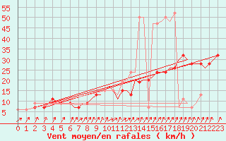 Courbe de la force du vent pour Bournemouth (UK)