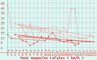 Courbe de la force du vent pour Nyon-Changins (Sw)