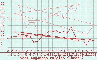 Courbe de la force du vent pour Charleville-Mzires (08)