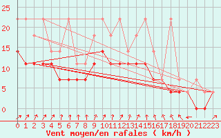 Courbe de la force du vent pour Luechow