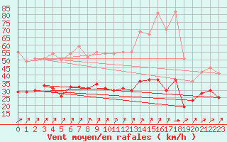 Courbe de la force du vent pour Lanvoc (29)