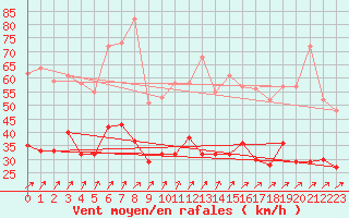 Courbe de la force du vent pour Dinard (35)