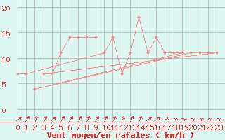 Courbe de la force du vent pour Taivalkoski Paloasema