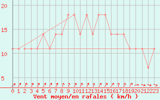 Courbe de la force du vent pour Helsinki Kaisaniemi