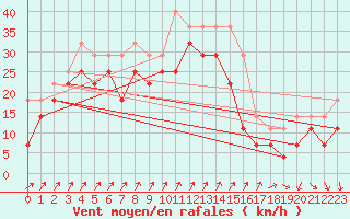 Courbe de la force du vent pour Skagsudde