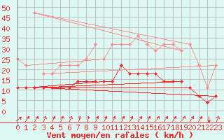 Courbe de la force du vent pour Munte (Be)