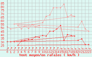 Courbe de la force du vent pour Cherbourg (50)