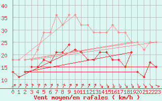 Courbe de la force du vent pour Dinard (35)