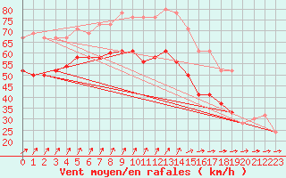 Courbe de la force du vent pour Pembrey Sands