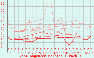 Courbe de la force du vent pour De Bilt (PB)