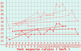 Courbe de la force du vent pour Bad Lippspringe