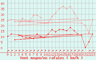 Courbe de la force du vent pour Besanon (25)