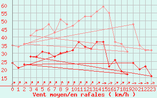 Courbe de la force du vent pour Saint-Quentin (02)